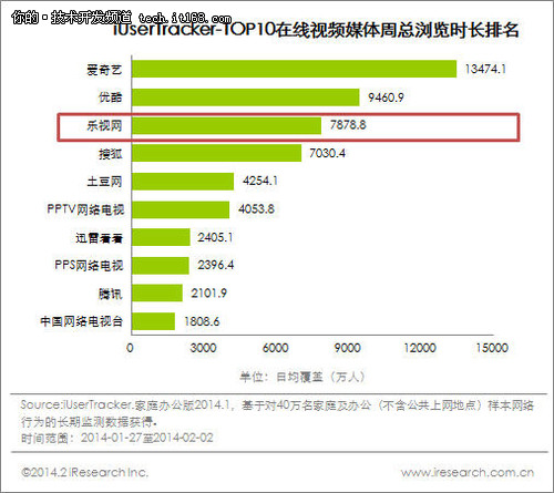 技术领先 乐视网全屏实力稳居视频三甲