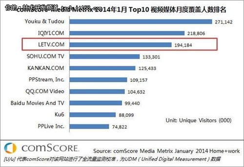 技术领先 乐视网全屏实力稳居视频三甲