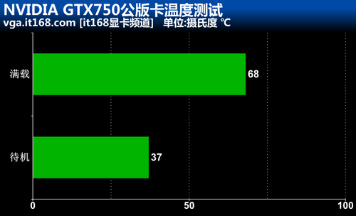 GTX750、GTX750Ti超频及功耗、温度测试