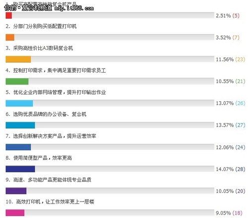 高效商务打印需求调查