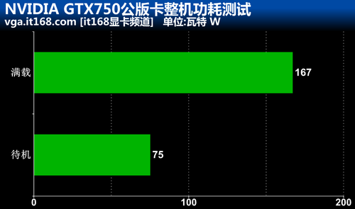 GTX750、GTX750Ti超频及功耗、温度测试