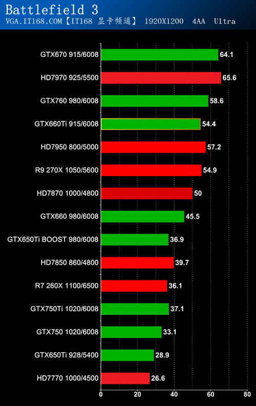 显卡游戏性能测试：《战地3》
