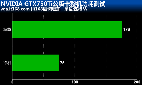 GTX750、GTX750Ti超频及功耗、温度测试