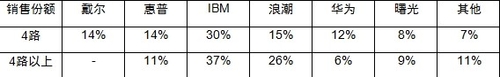 数据背后的魅力 X86服务器市场前瞻分析