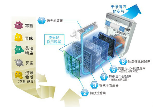 浩辰CAD：科学安装净化器 有效对抗雾霾