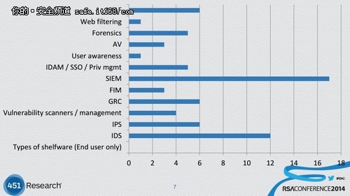 RSA2014:哪些技术被束之高阁？为什么？