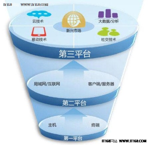 梭子鱼解读：技术平台的演进