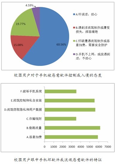 担心手机吸费  学生青睐百度手机卫士