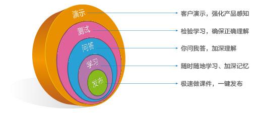 移动学习：每天1分钟，让学习“上瘾”