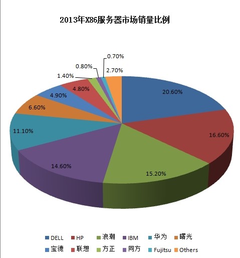 数据背后的魅力 X86服务器市场前瞻分析