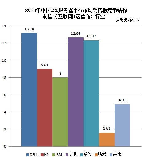 数据背后的魅力 X86服务器市场前瞻分析