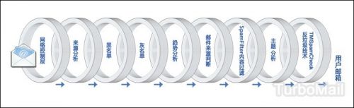 TurboMail邮件系统云服务 助您轻松办公