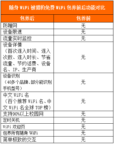 包养所有随身WiFi 猎豹免费WiFi2.0发布