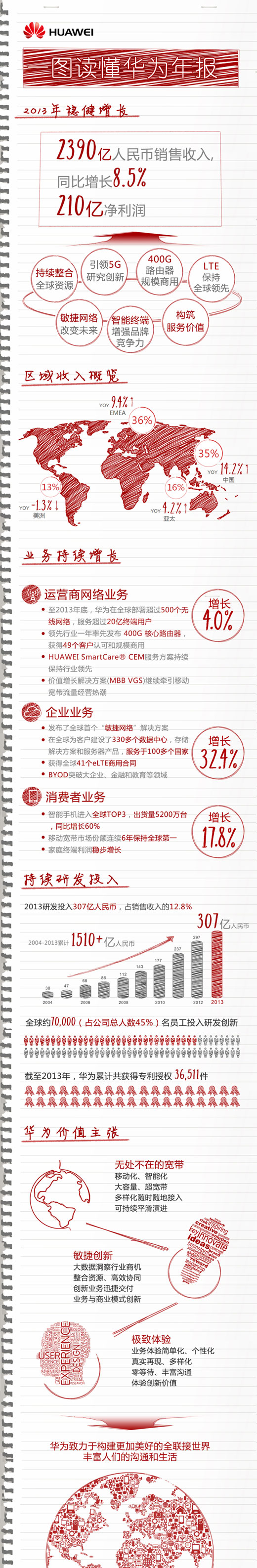 华为发2013年报 销售收入同比增长8.5%