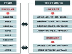 绿盟 防火墙最新独特双引擎架构设计