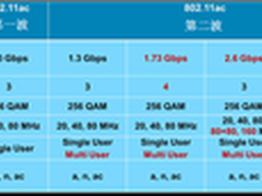 排忧解疑 802.11ac是否会令后院起火?