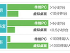 绿色教育：一站式解决校园桌面虚拟化