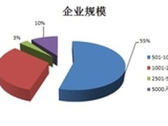 IT168调研:企业业务连续性管理调查报告