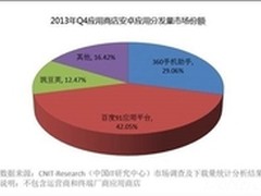 CNIT-Research称百度分发份额居首 