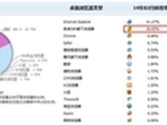 CNZZ：360浏览器2月使用率达26.65%