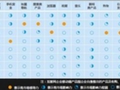 DCCI报告：四大领域百度移动最具领导力
