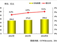 2014年中国银行业IT投资规模将增长5.1%