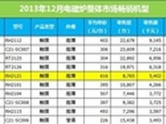 美的“匀火”电磁炉创新三大技术