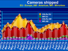 单反出货量在下降 无反在日本表现更糟