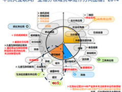 中国大互联网产业细分领域资本运作图谱