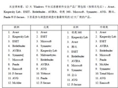 AV-C全球IT安全调查报告 免费杀毒占47%
