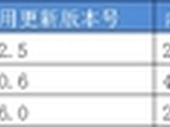 4G手机省流量 百度手机卫士排名第一