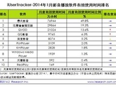 暴风影音1月有效播放时长高达7.7亿小时