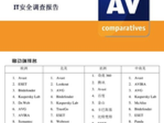 AV-C公布亚洲最受欢迎手机安全软件