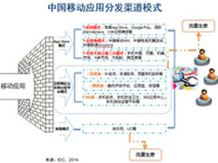 IDC:2014年移动应用分发渠道将是主战场