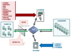 绿盟Web应用防火墙应用实战场景