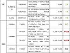 服务器价格指导 3月双路机架产品导购