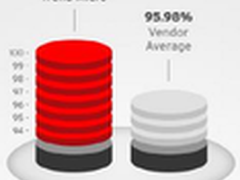 趋势科技软件AV-Test 2014检测率100%