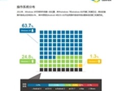 国双：超6成联网设备仍运行Windows XP