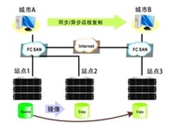 Infortrend两地三中心灾备方案