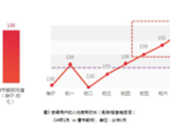 百度移动报告：春节返乡带动App普及潮