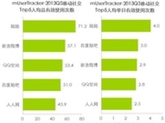艾瑞：忠诚度最高陌陌领跑移动社交应用