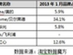 美的挂烫机发挥一线品牌优势完胜淘品牌