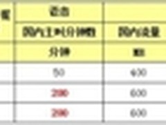 移动推出4G套餐 最低门槛从128降至58元