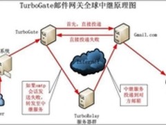 TurboGate中继云助您国际邮件畅通无阻!