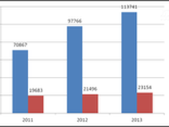 2013年数据库工程师薪酬调查报告