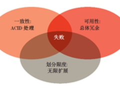 大数据浪潮袭来 企业该如何选择NoSQL？