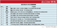 京东发布手机销售排行榜：酷派华为亮了