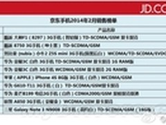京东发布手机销售排行榜：酷派华为亮了