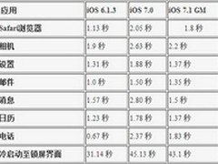 iOS7.1如何提速iPhone4 同步数据告诉你