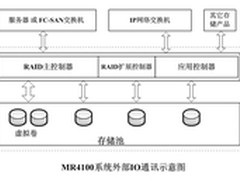 硕讯联盟推出第三代应用存储系统
